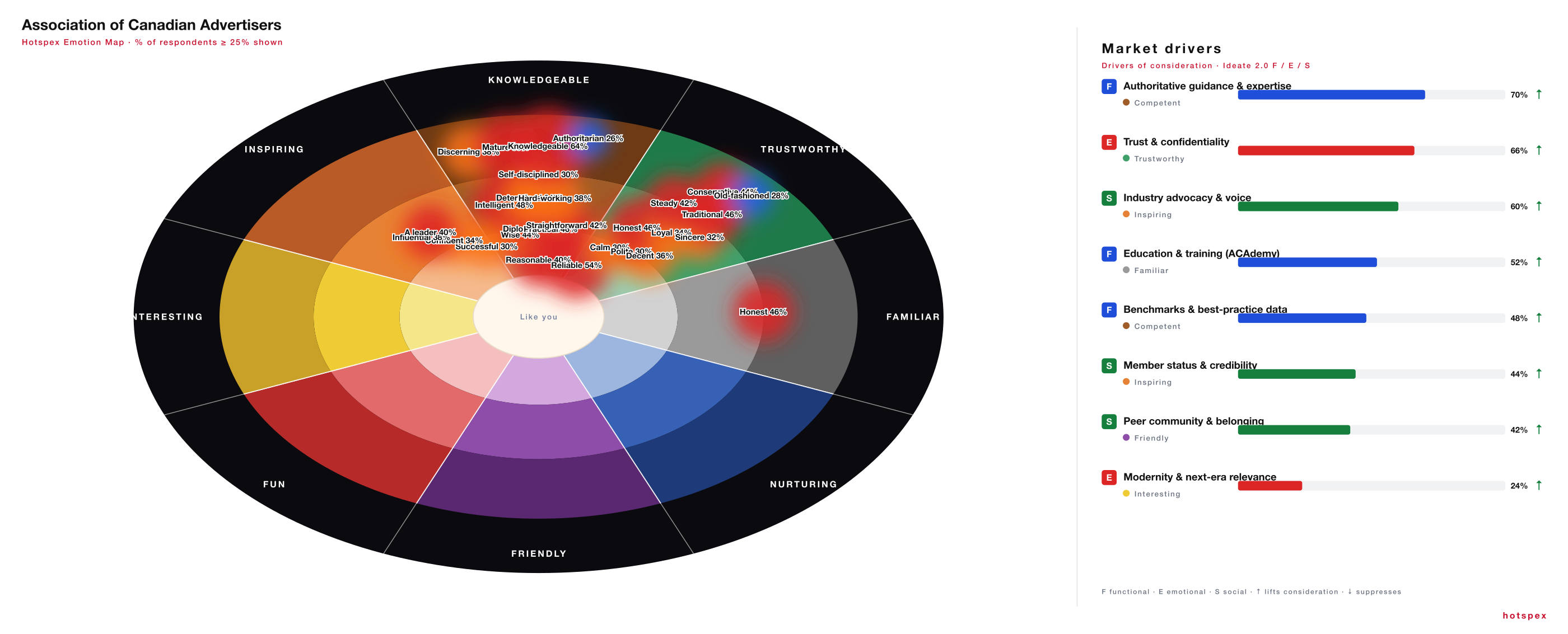 The ACA brand mapped on the Hotspex Emotion Map, with a Market Drivers panel